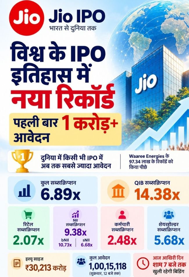 JIO IPO : जियो आईपीओ ने अंतिमदिन 23 अक्टूबर को नया इतिहास रच दिया। (सोर्स जियो)