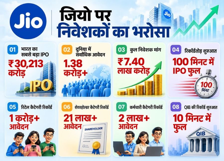 JIO IPO: जियो आईपीओ ने कमजोर शेयर बाजार के बावजूद जियो को रिकार्ड बोलियां प्राप्‍त हुईं। (सोर्स जियो)