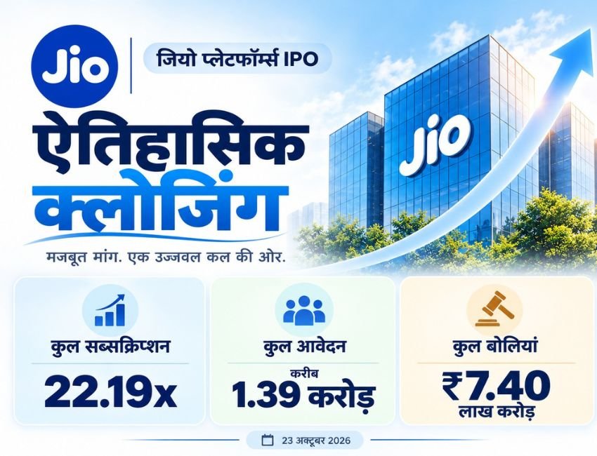 JIO IPO: जियो आईपीओ ने विश्व रिकार्ड के साथ अपनी क्लोजिंग की। जियो आईपीओं के लिए 1.38 करोड़ से अधिक आवेदन आए। (ग्राफिक सोर्स जियो)