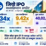 JIO IPO: जियो आईपीओं में रिटेल निवेशकों का कोटा भी फुल हो गया।