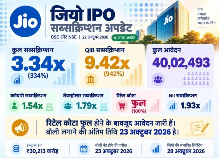 JIO IPO: जियो आईपीओं में रिटेल निवेशकों का कोटा भी फुल हो गया।
