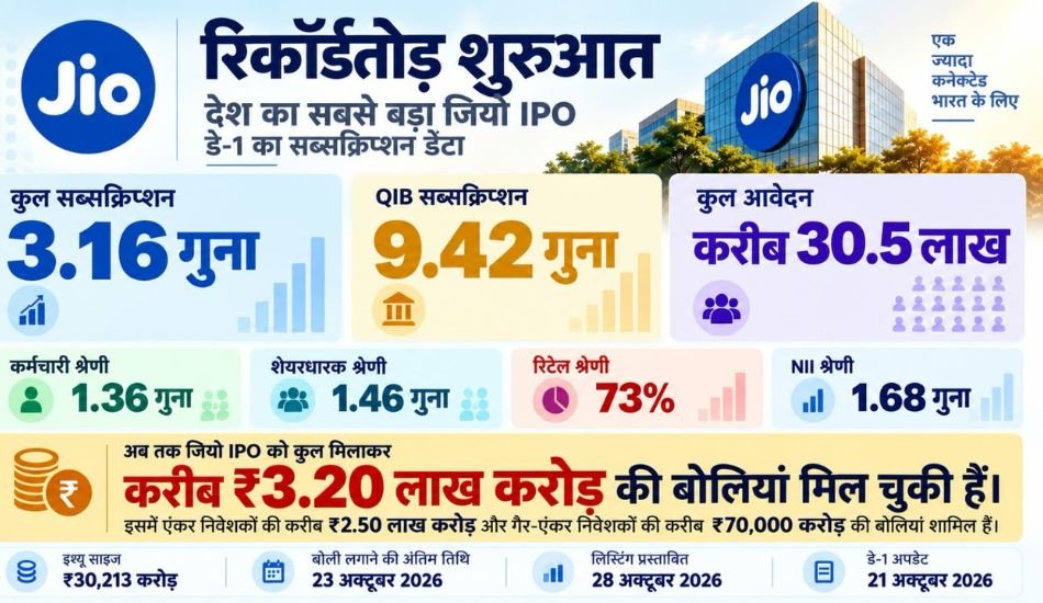 JIO IPO के पहले दिन ही टारगेट से 3.16 गुना सब्‍सक्राइब, 30213 करोड़ के शेयरों के लिए 67,745 कराेड़ रुपये की बोलियां