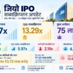 JIO IPO : जियो आईपीओ के लिए 22 अक्‍टूबर को भी जमकर बोलियां आईं और यह 5.57 गुना सब्‍सक्राइब हुआ। (फोटो सोर्स जियो)