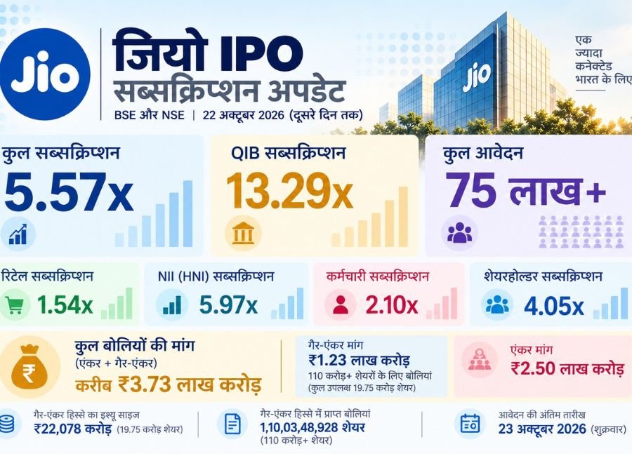 JIO IPO : जियो आईपीओ के लिए 22 अक्‍टूबर को भी जमकर बोलियां आईं और यह 5.57 गुना सब्‍सक्राइब हुआ। (फोटो सोर्स जियो)