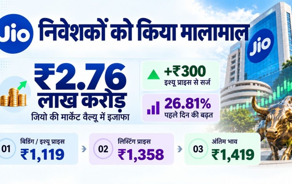 JIO Stock : जियो ने शेयर बाजार में लिस्‍ट होने के पहले ही दिन निवेशकों को मालामाल कर दिया। (कंटेंट सोर्स जियो)