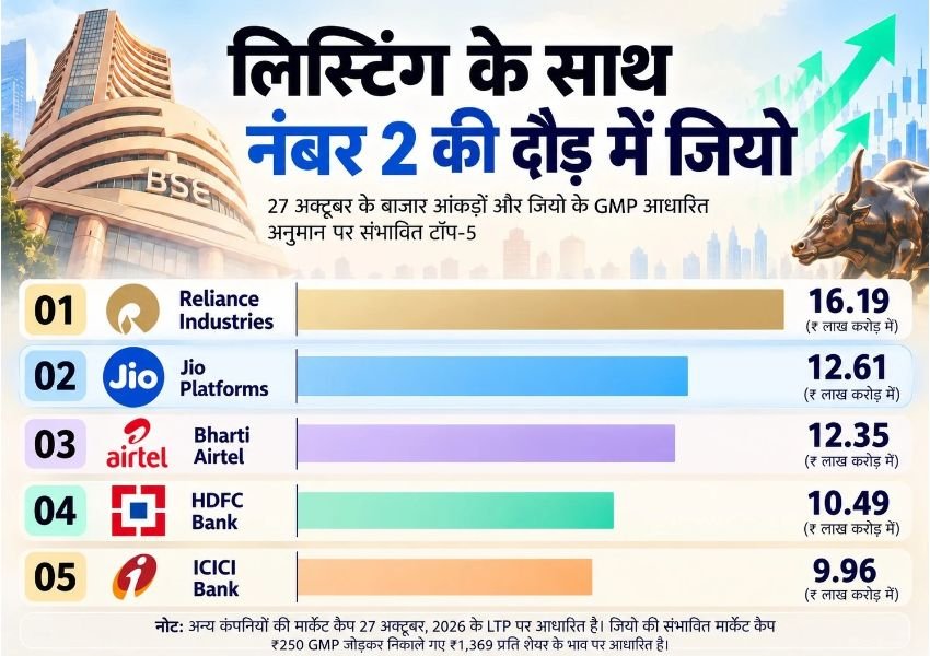 Stock Market: जियो प्‍लेटफार्म्‍स लिस्‍टि‍ंग के बाद मार्केट कैप में नंबर दो के स्‍थान पर आ सकती है। (कंटेंट सोर्स जियो)
